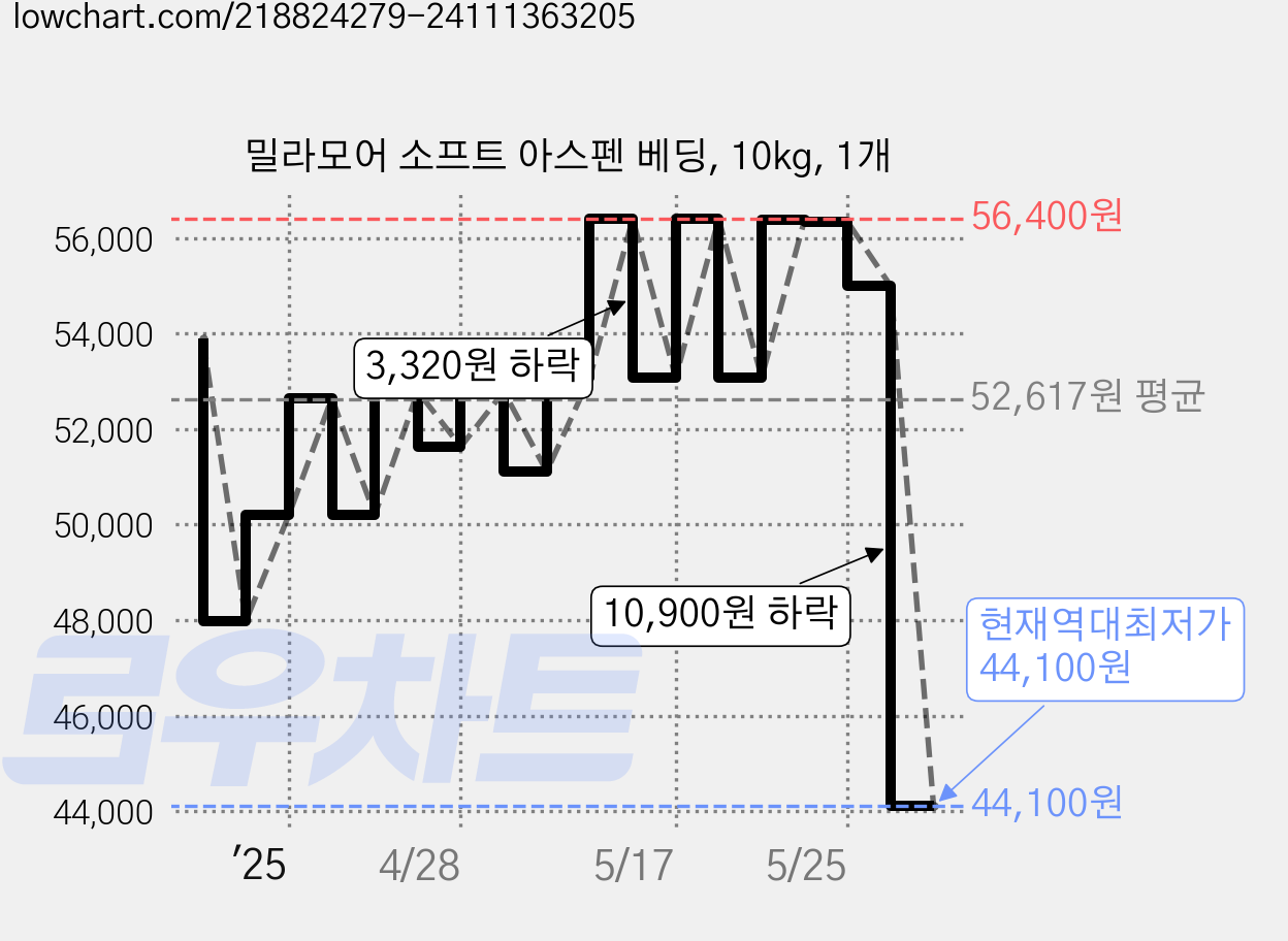 밀라모어 소프트 아스펜 베딩, 10kg, 1개 가격 변동 차트, 현재가 44,100원, 역대최저가