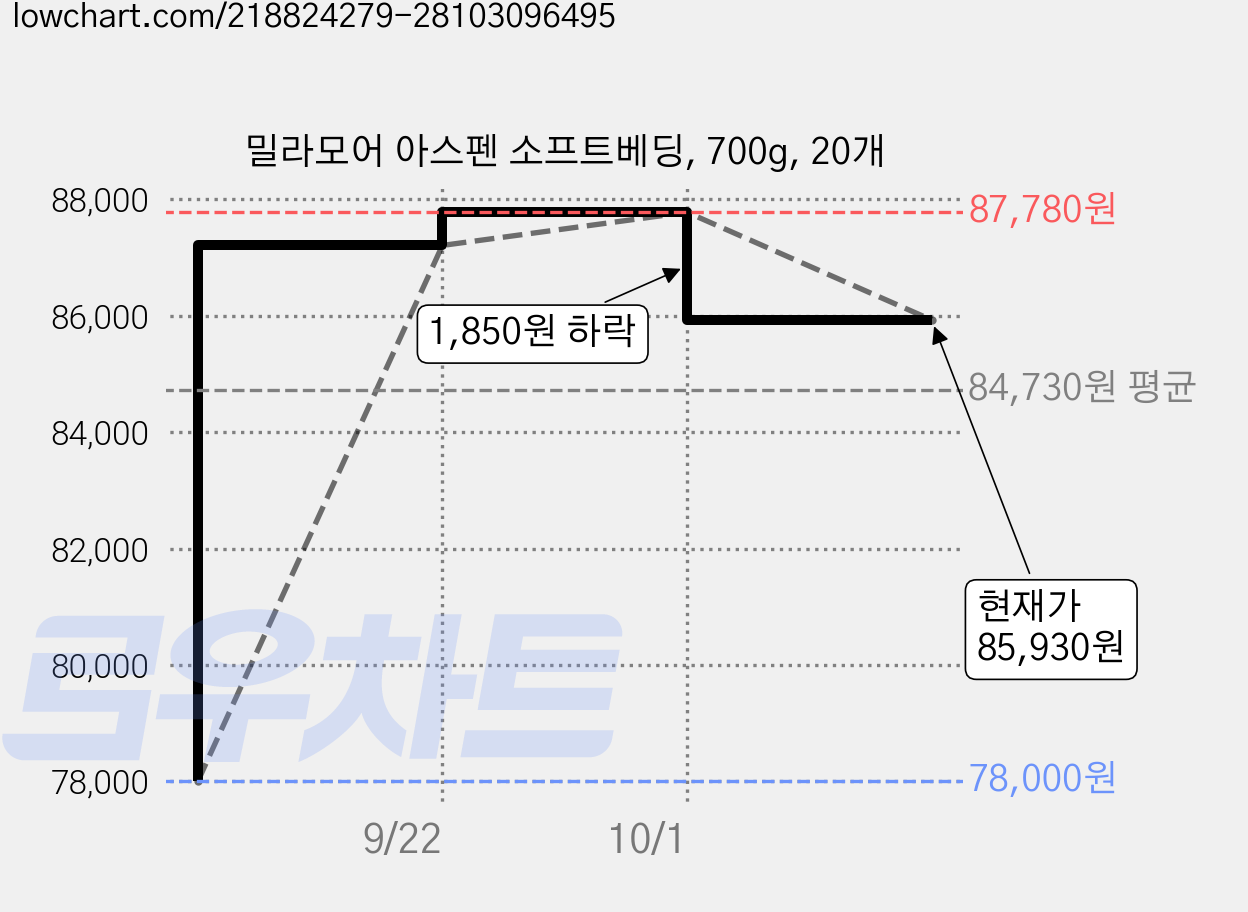 밀라모어 아스펜 소프트베딩, 700g, 20개 가격 변동 차트, 현재가 85,930원, 관측 최저가 78,000원
