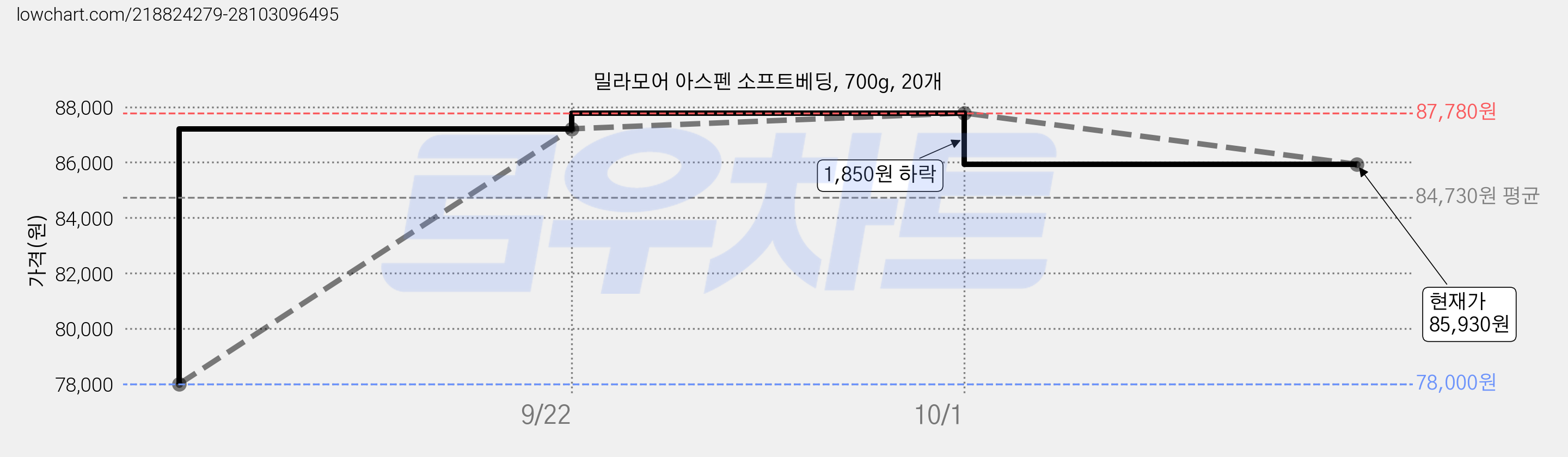 밀라모어 아스펜 소프트베딩, 700g, 20개 가격 변동 차트, 현재가 85,930원, 관측 최저가 78,000원
