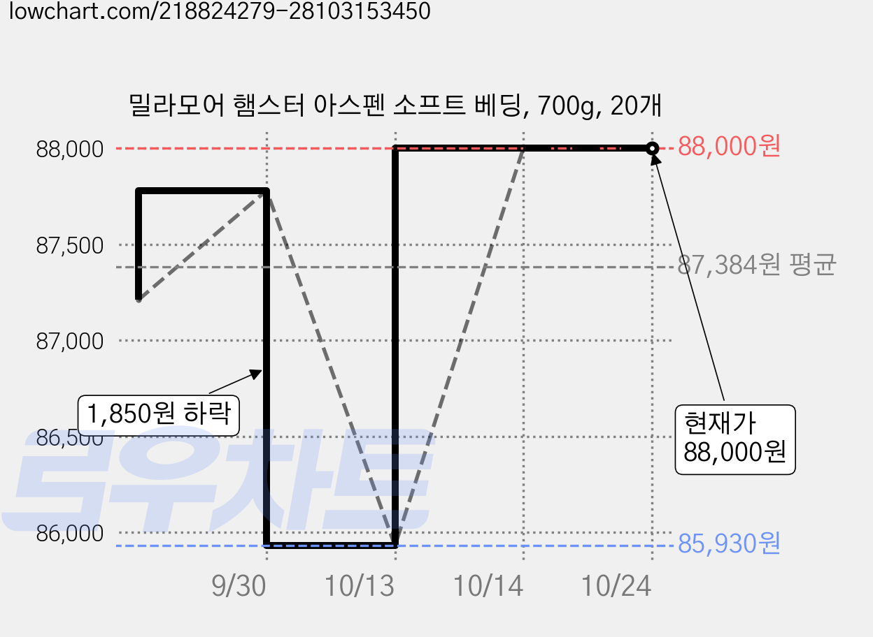 밀라모어 햄스터 아스펜 소프트 베딩, 700g, 20개 가격 변동 차트, 현재가 88,000원, 관측 최저가 85,930원