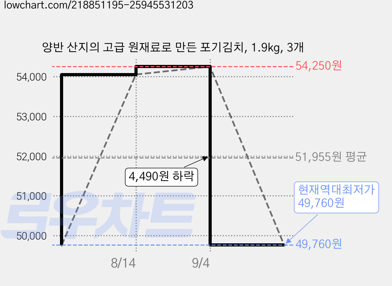 양반 산지의 고급 원재료로 만든 포기김치, 1.9kg, 3개 가격 변동 차트, 현재가 49,760원, 역대최저가