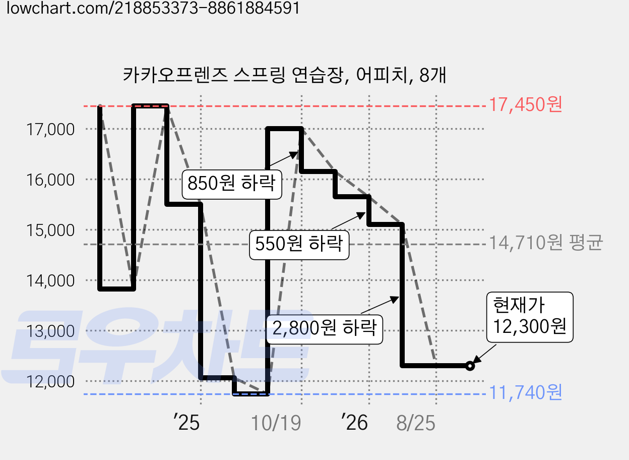 카카오프렌즈 스프링 연습장, 어피치, 8개 가격 변동 차트, 현재가 12,300원, 관측 최저가 11,740원