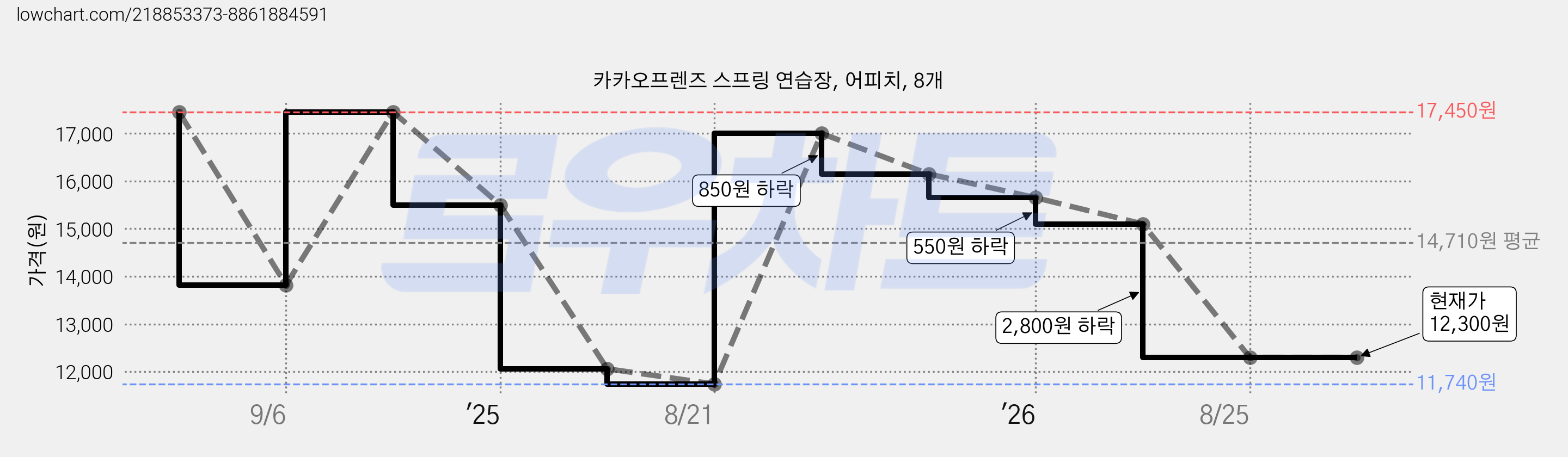 카카오프렌즈 스프링 연습장, 어피치, 8개 가격 변동 차트, 현재가 12,300원, 관측 최저가 11,740원