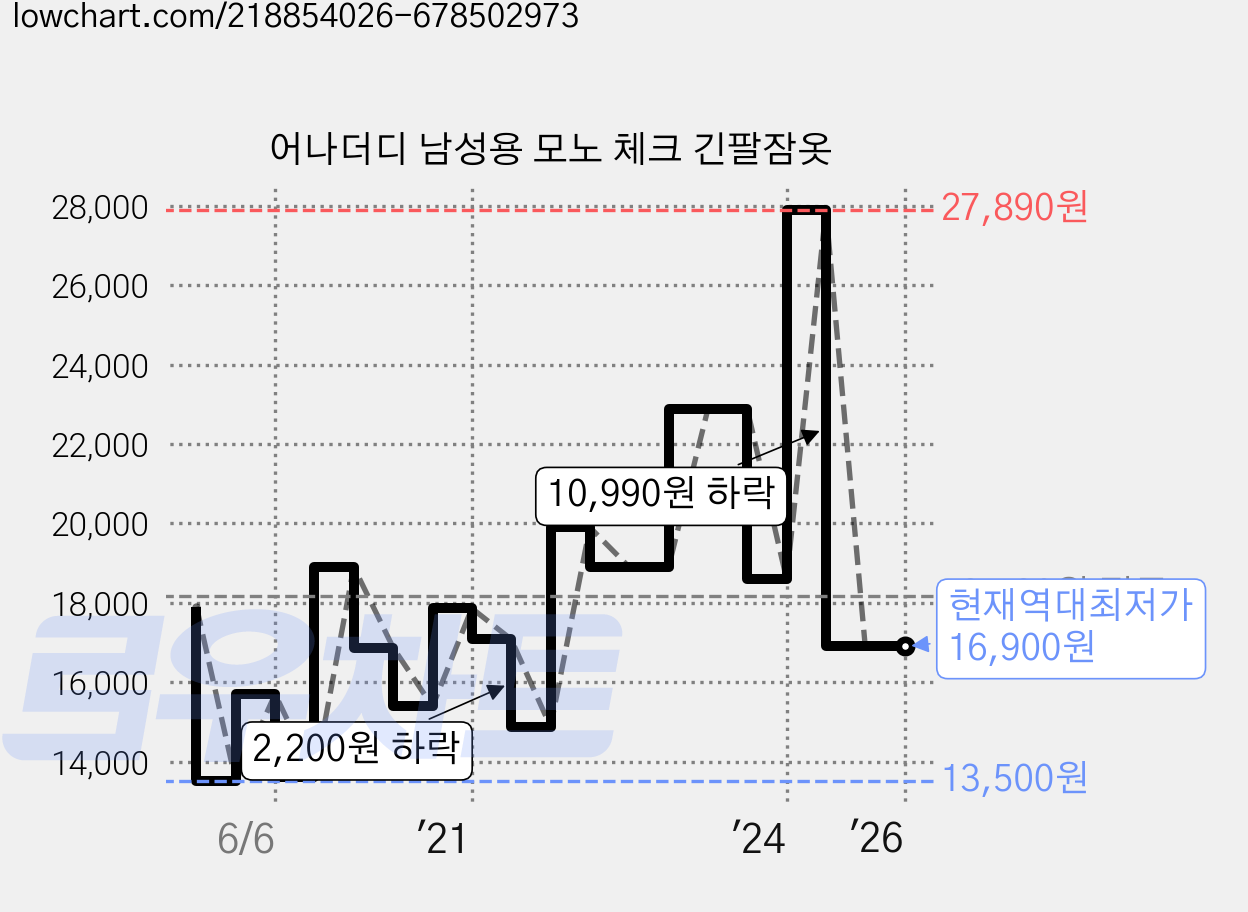 어나더디 남성용 모노 체크 긴팔잠옷 가격 변동 차트, 현재가 16,900원, 역대최저가