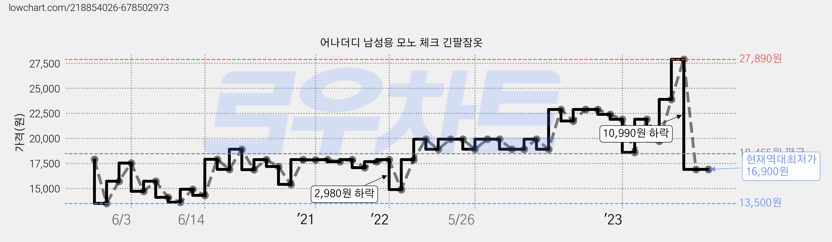 어나더디 남성용 모노 체크 긴팔잠옷 가격 변동 차트, 현재가 16,900원, 역대최저가