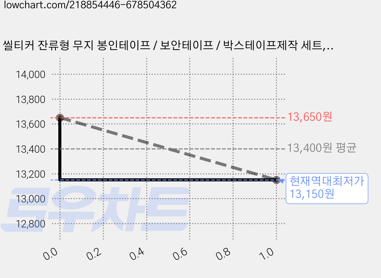 씰티커 잔류형 무지 봉인테이프 / 보안테이프 / 박스테이프제작 세트, 1개 가격 변동 차트, 현재가 13,150원, 역대최저가