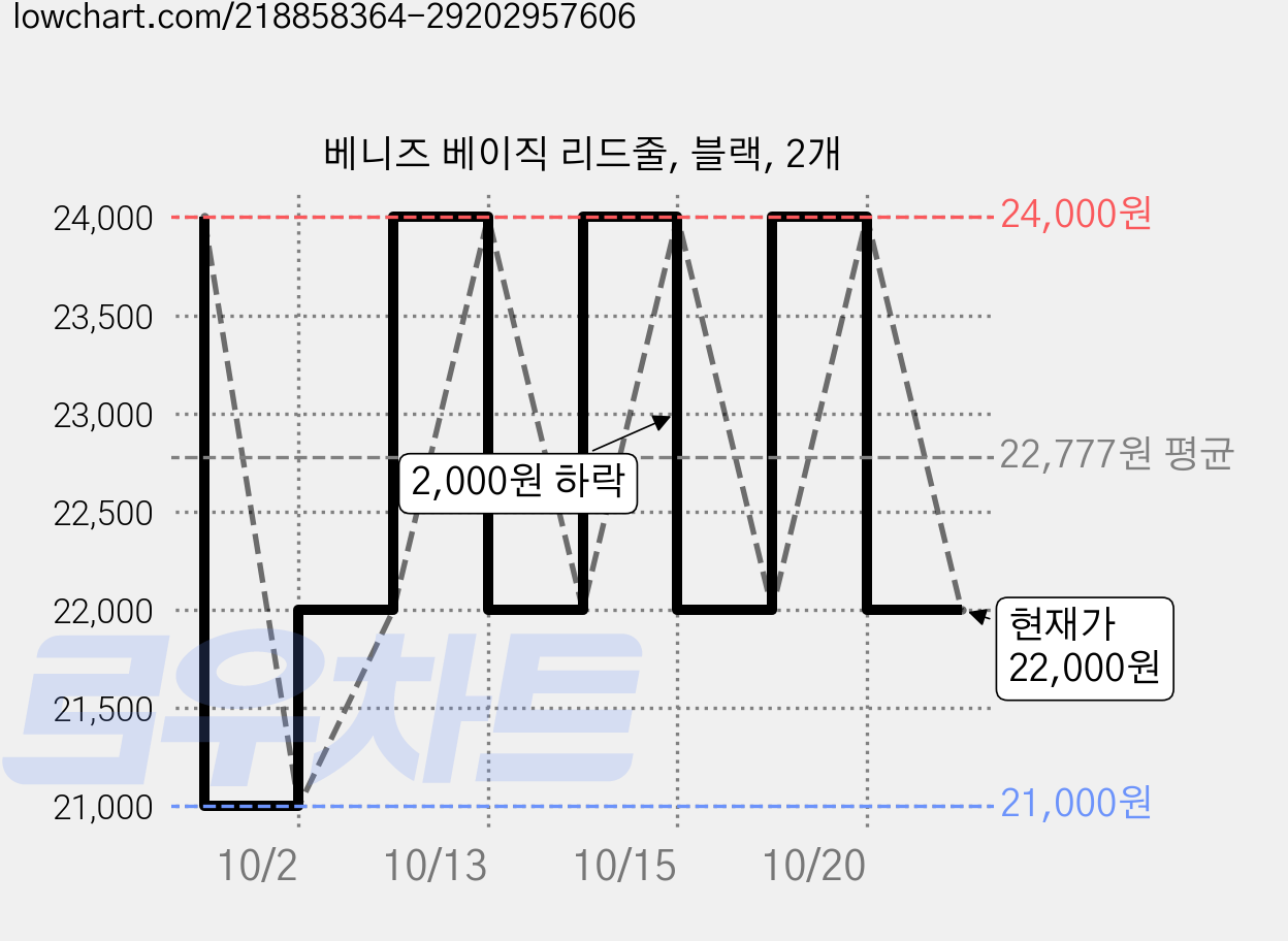 베니즈 베이직 리드줄, 블랙, 2개 가격 변동 차트, 현재가 21,000원, 역대최저가