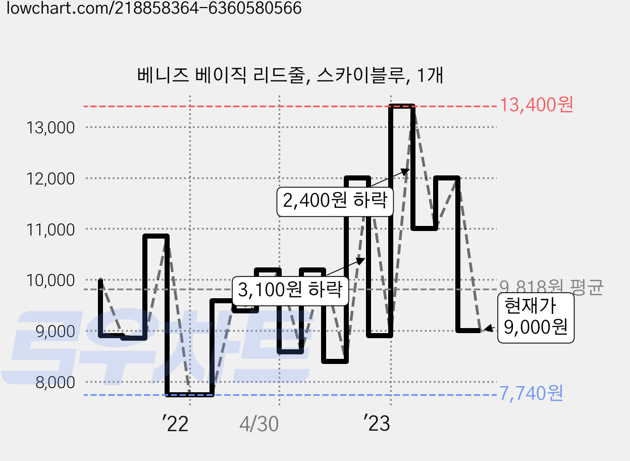 베니즈 베이직 리드줄, 스카이블루, 1개 가격 변동 차트, 현재가 9,000원, 관측 최저가 7,720원