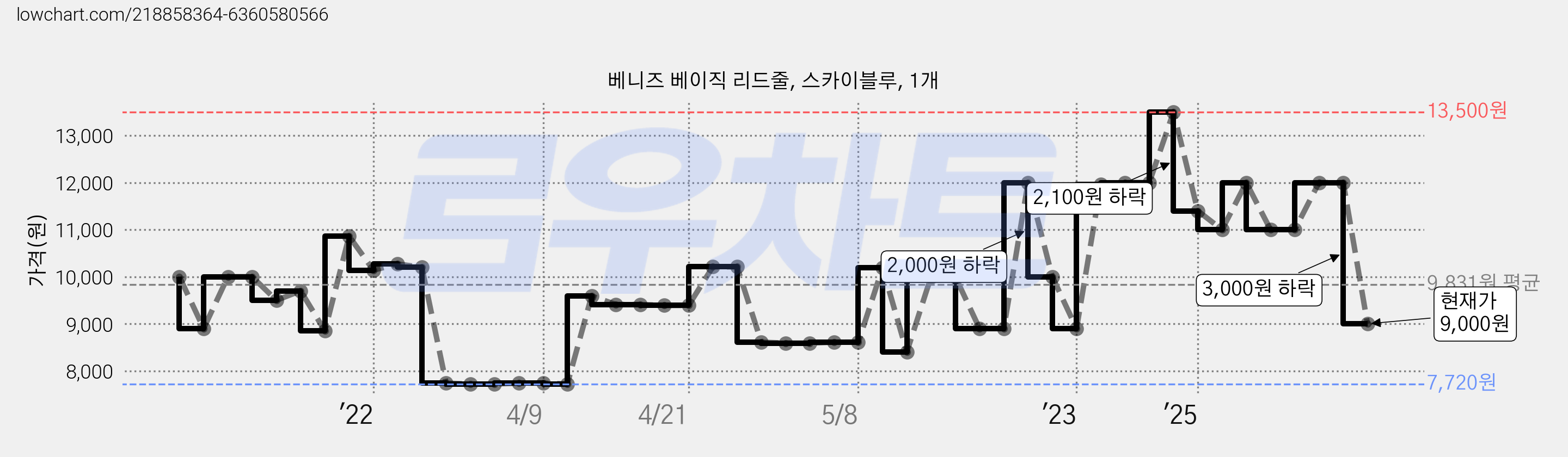 베니즈 베이직 리드줄, 스카이블루, 1개 가격 변동 차트, 현재가 9,000원, 관측 최저가 7,720원