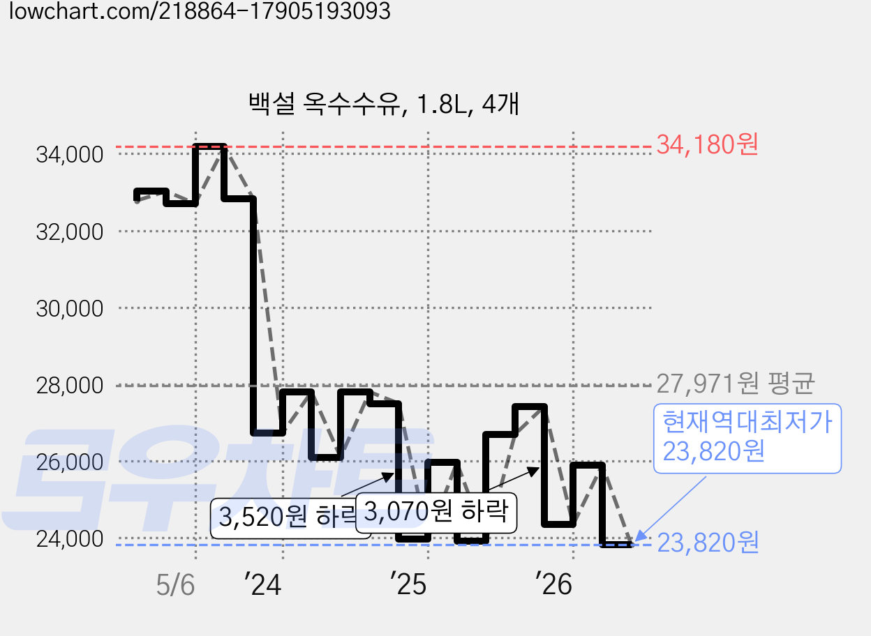 백설 옥수수유, 1.8L, 4개 가격 변동 차트, 현재가 23,820원, 역대최저가