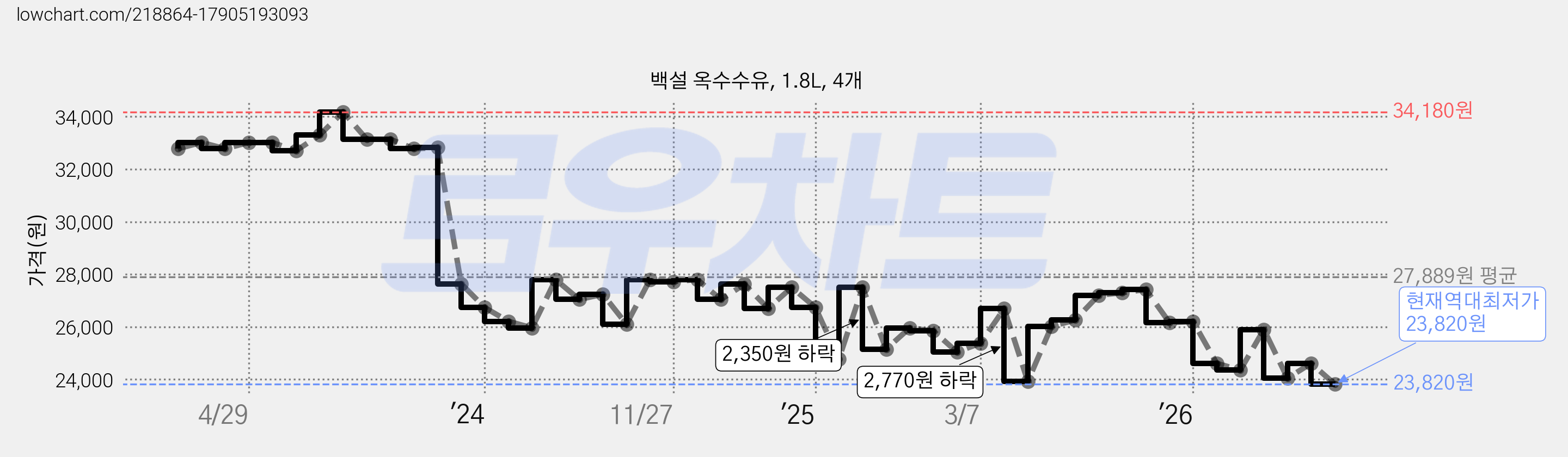 백설 옥수수유, 1.8L, 4개 가격 변동 차트, 현재가 23,820원, 역대최저가