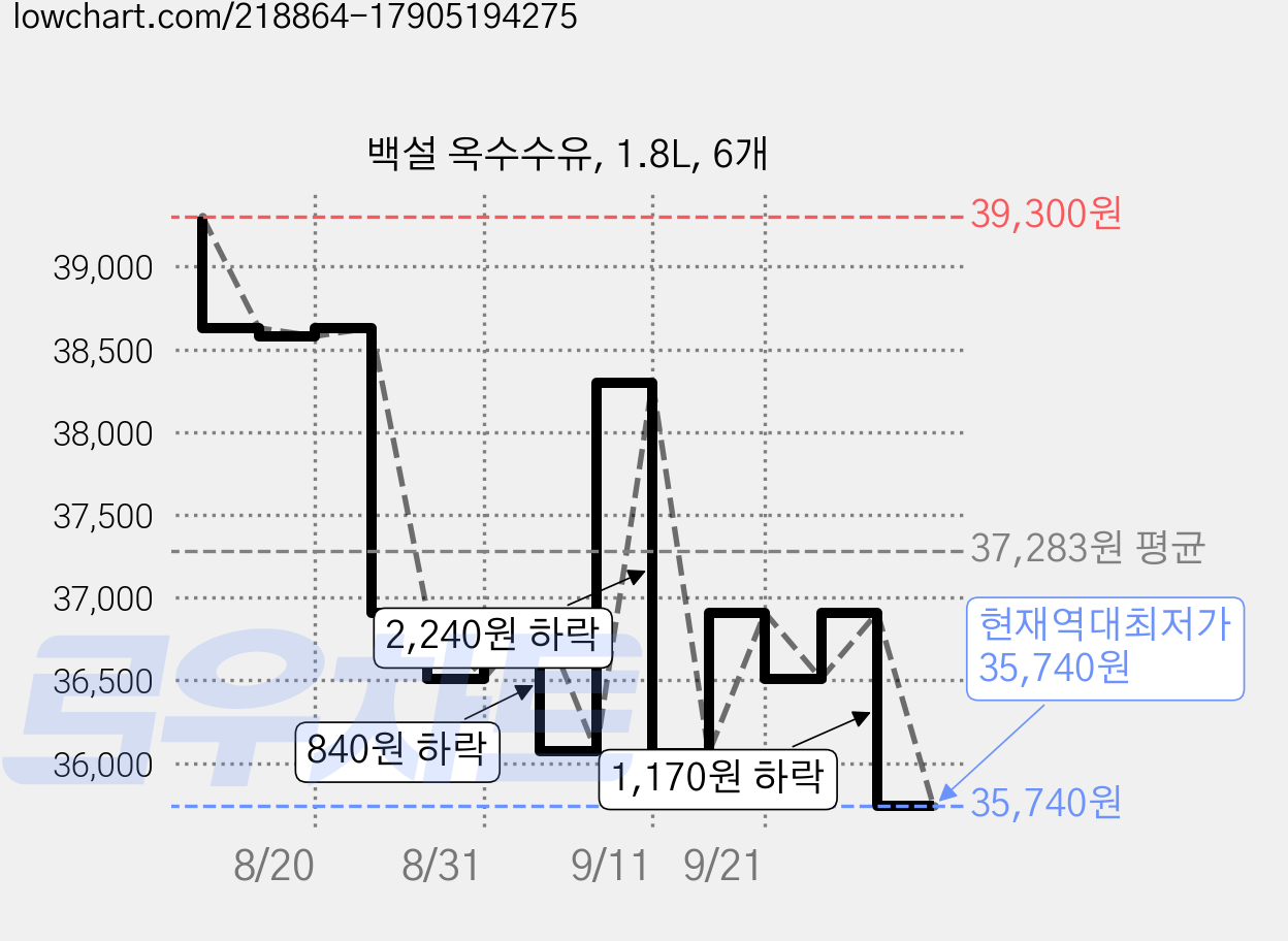 백설 옥수수유, 1.8L, 6개 가격 변동 차트, 현재가 35,740원, 역대최저가