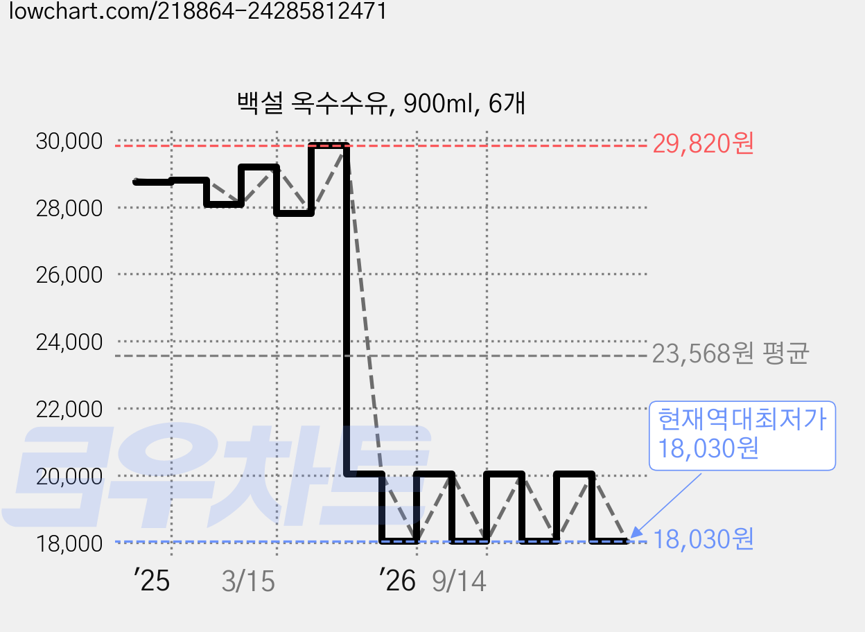 백설 옥수수유, 900ml, 6개 가격 변동 차트, 현재가 18,030원, 역대최저가