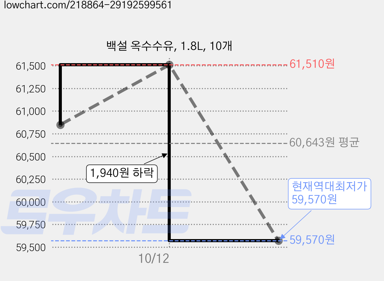 백설 옥수수유, 1.8L, 10개 가격 변동 차트, 현재가 59,570원, 역대최저가