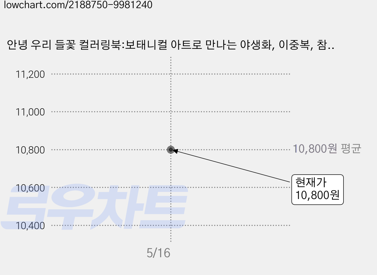 안녕 우리 들꽃 컬러링북:보태니컬 아트로 만나는 야생화, 이중복, 참돌 가격 변동 차트, 현재가 10,800원