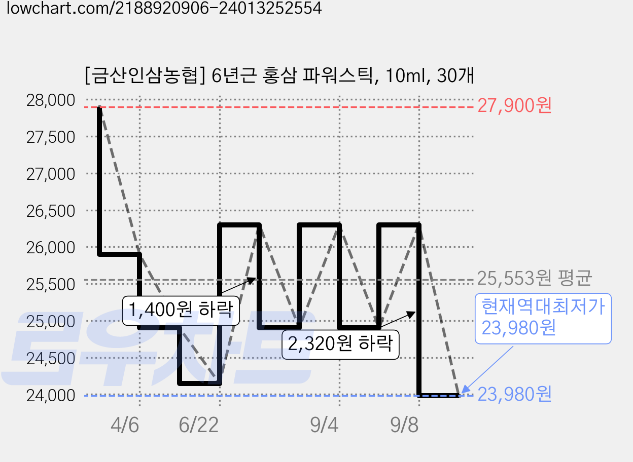 [금산인삼농협] 6년근 홍삼 파워스틱, 10ml, 30개 가격 변동 차트, 현재가 23,980원, 역대최저가