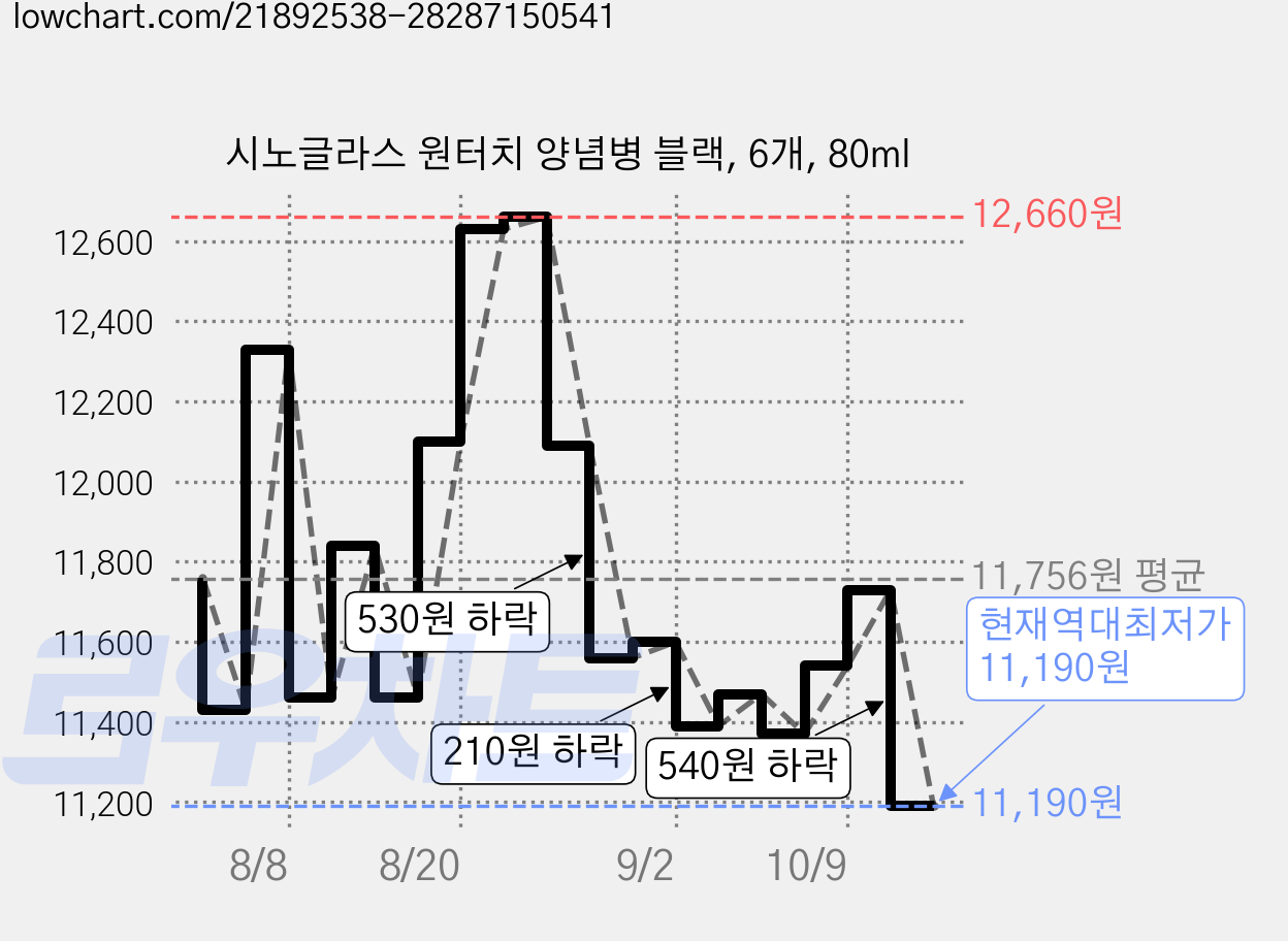 시노글라스 원터치 양념병 블랙, 6개, 80ml 가격 변동 차트, 현재가 11,190원, 역대최저가