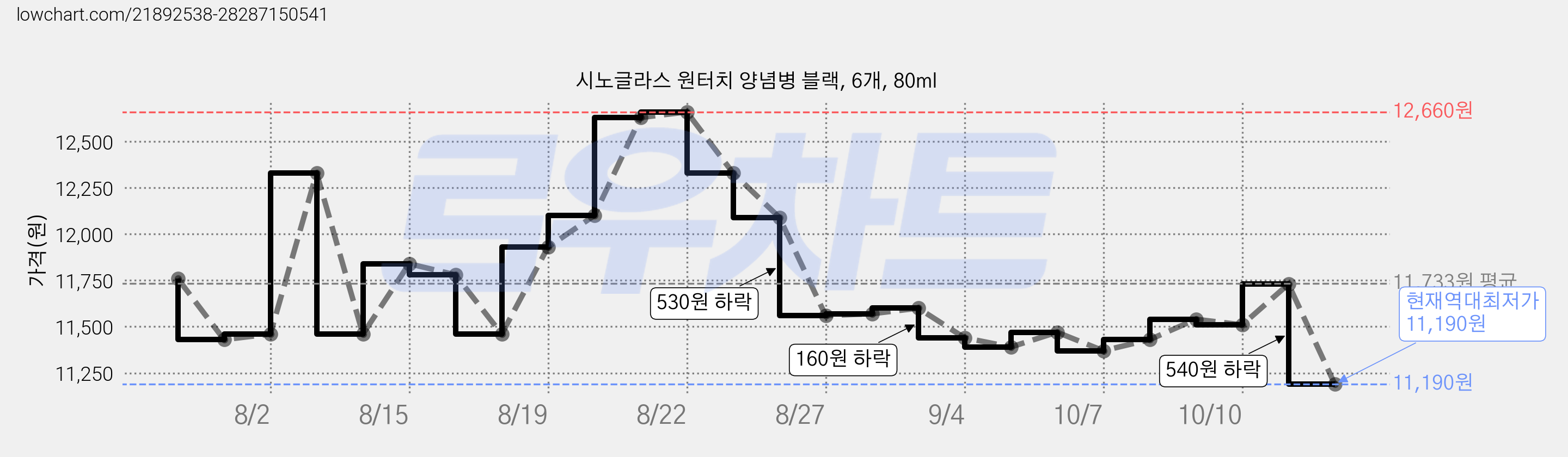 시노글라스 원터치 양념병 블랙, 6개, 80ml 가격 변동 차트, 현재가 11,190원, 역대최저가