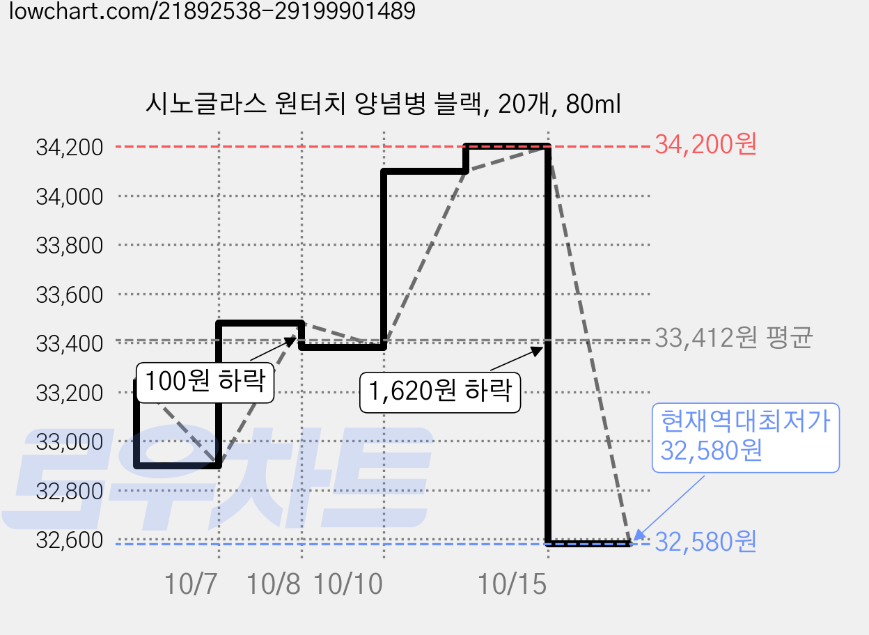 시노글라스 원터치 양념병 블랙, 20개, 80ml 가격 변동 차트, 현재가 32,580원, 역대최저가