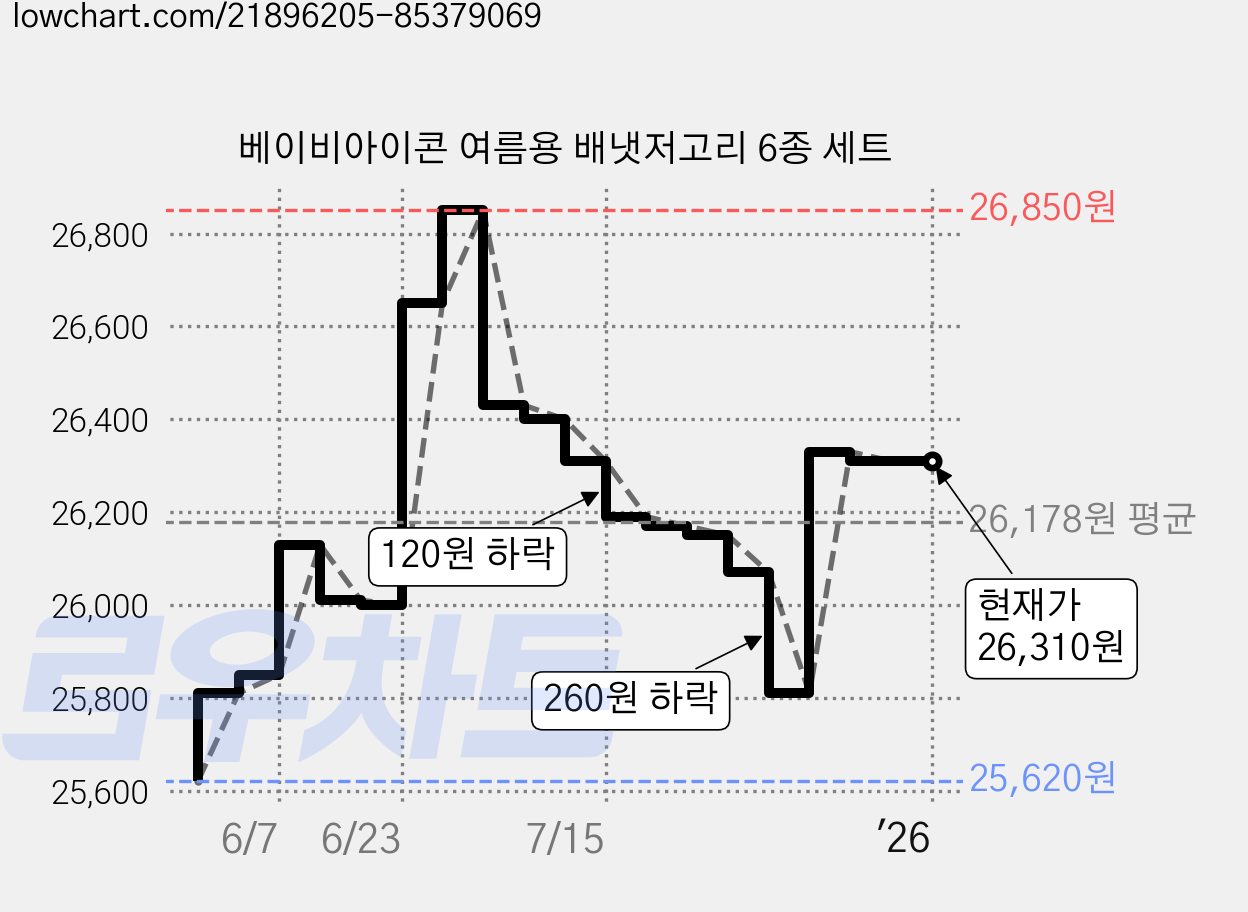 베이비아이콘 여름용 배냇저고리 6종 세트 가격 변동 차트, 현재가 26,310원, 역대최저가