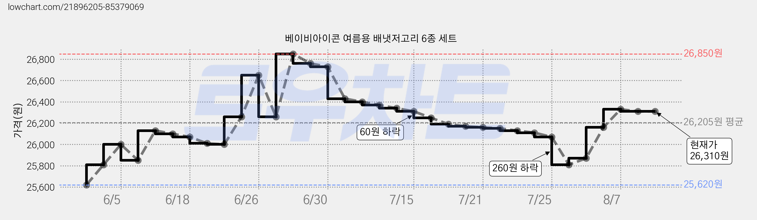 베이비아이콘 여름용 배냇저고리 6종 세트 가격 변동 차트, 현재가 26,310원, 역대최저가