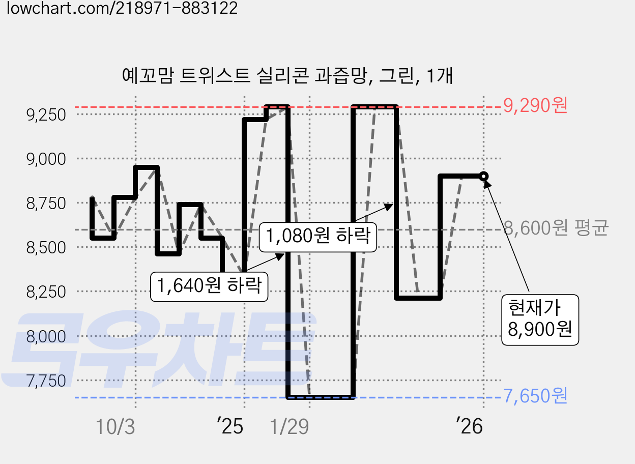 예꼬맘 트위스트 실리콘 과즙망, 그린, 1개 가격 변동 차트, 현재가 8,900원, 역대최저가