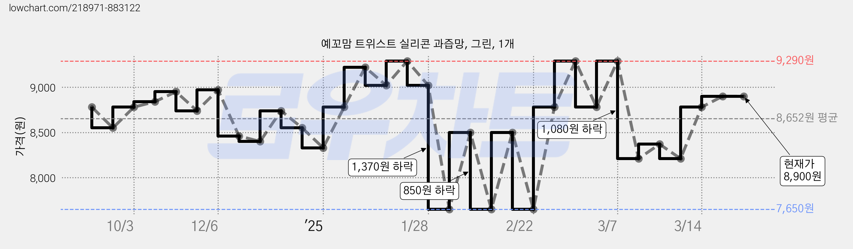 예꼬맘 트위스트 실리콘 과즙망, 그린, 1개 가격 변동 차트, 현재가 8,900원, 역대최저가