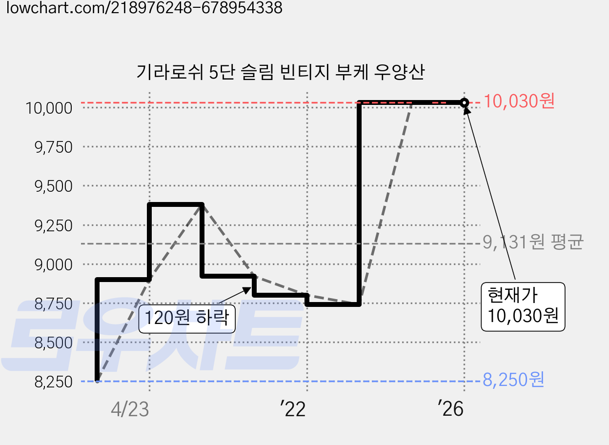 기라로쉬 5단 슬림 빈티지 부케 우양산 가격 변동 차트, 현재가 10,030원, 역대최저가