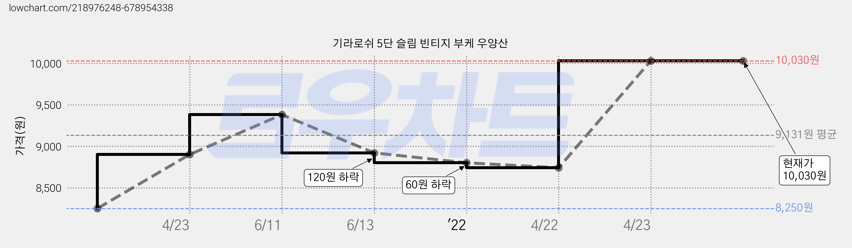 기라로쉬 5단 슬림 빈티지 부케 우양산 가격 변동 차트, 현재가 10,030원, 역대최저가