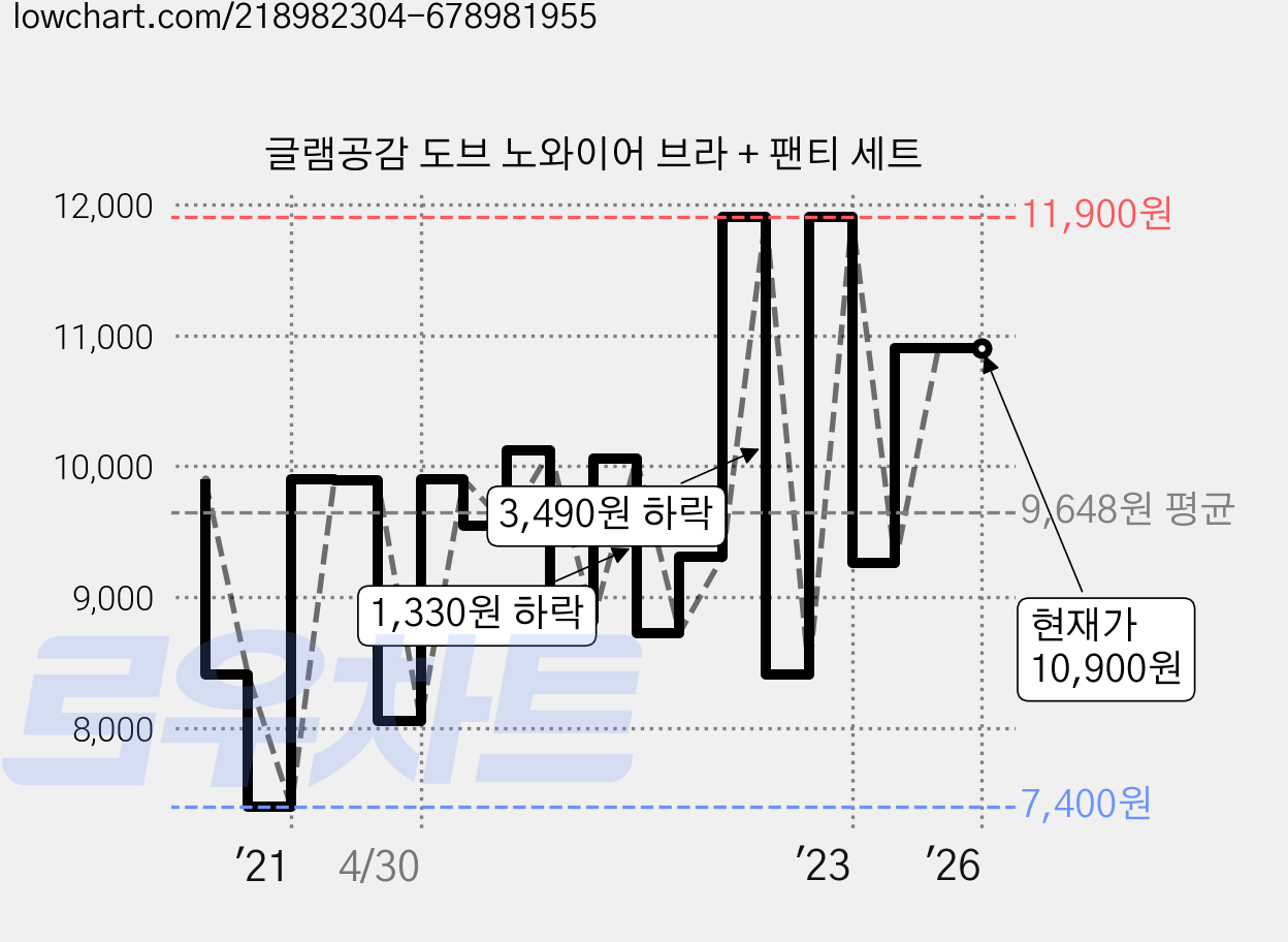 글램공감 도브 노와이어 브라 + 팬티 세트 가격 변동 차트, 현재가 10,900원, 역대최저가