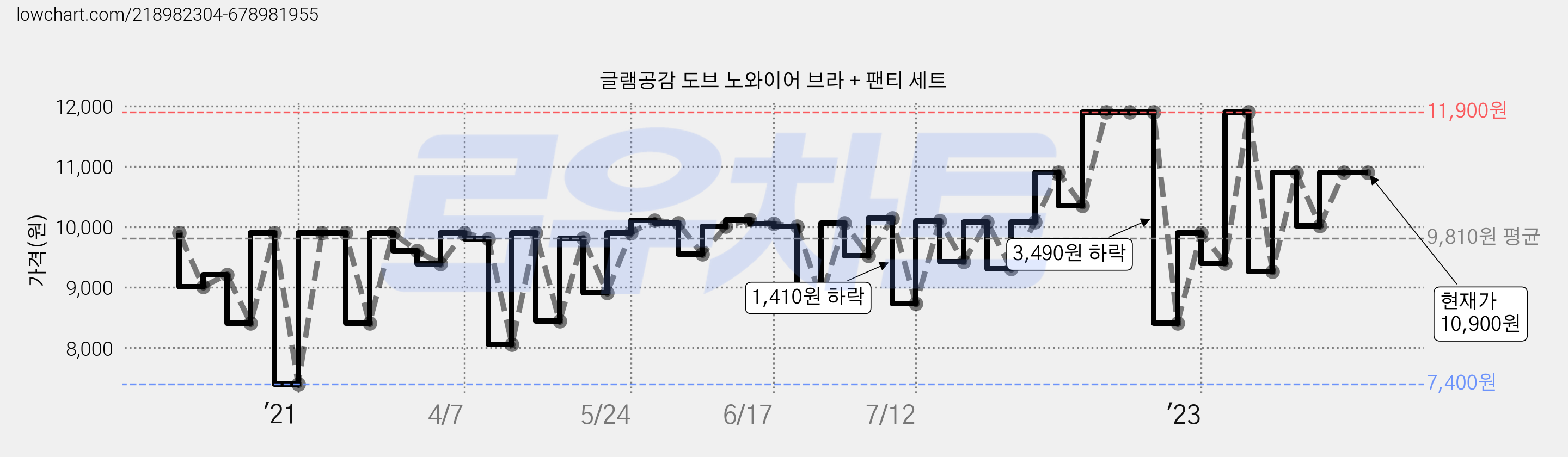 글램공감 도브 노와이어 브라 + 팬티 세트 가격 변동 차트, 현재가 10,900원, 역대최저가