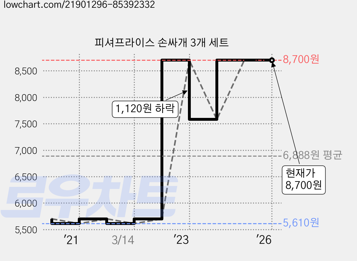 피셔프라이스 손싸개 3개 세트 가격 변동 차트, 현재가 8,700원, 역대최저가