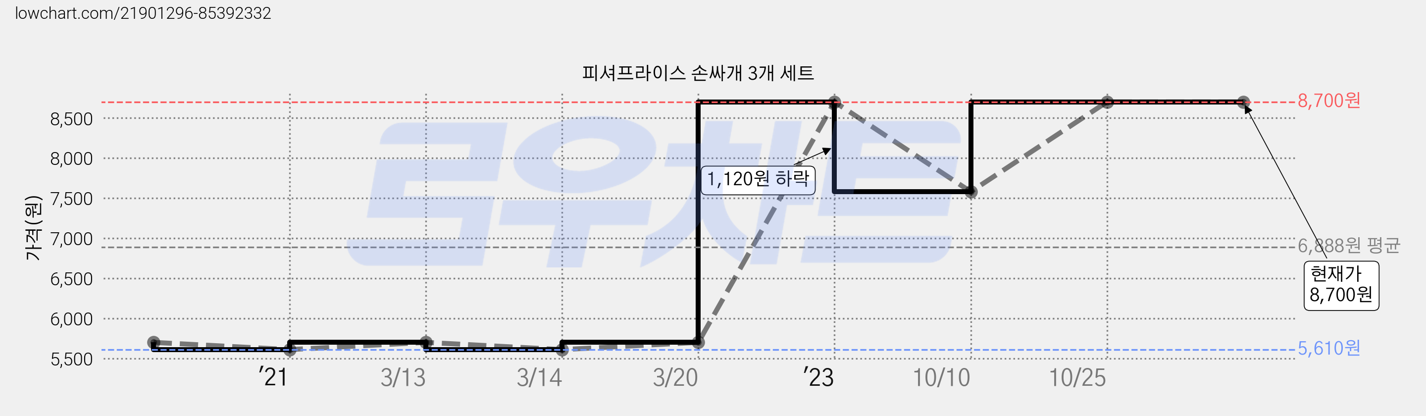 피셔프라이스 손싸개 3개 세트 가격 변동 차트, 현재가 8,700원, 역대최저가
