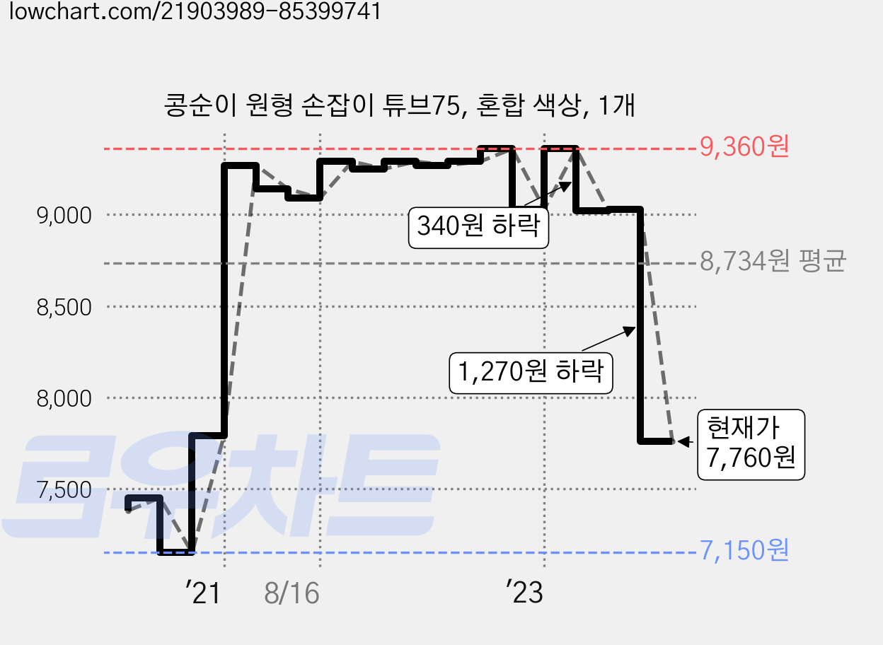 콩순이 원형 손잡이 튜브75, 혼합 색상, 1개 가격 변동 차트, 현재가 7,760원, 관측 최저가 7,150원
