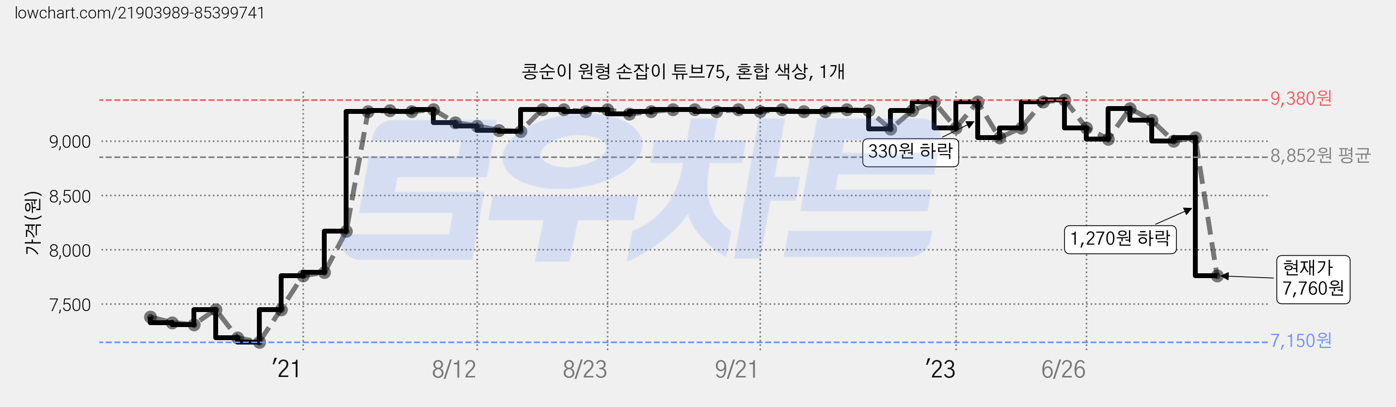 콩순이 원형 손잡이 튜브75, 혼합 색상, 1개 가격 변동 차트, 현재가 7,760원, 관측 최저가 7,150원