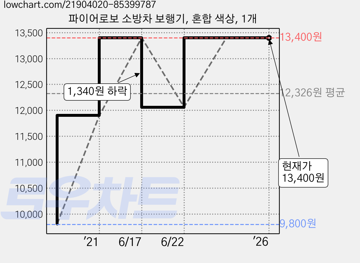 파이어로보 소방차 보행기, 혼합 색상, 1개 가격 변동 차트, 현재가 13,400원, 관측 최저가 9,800원
