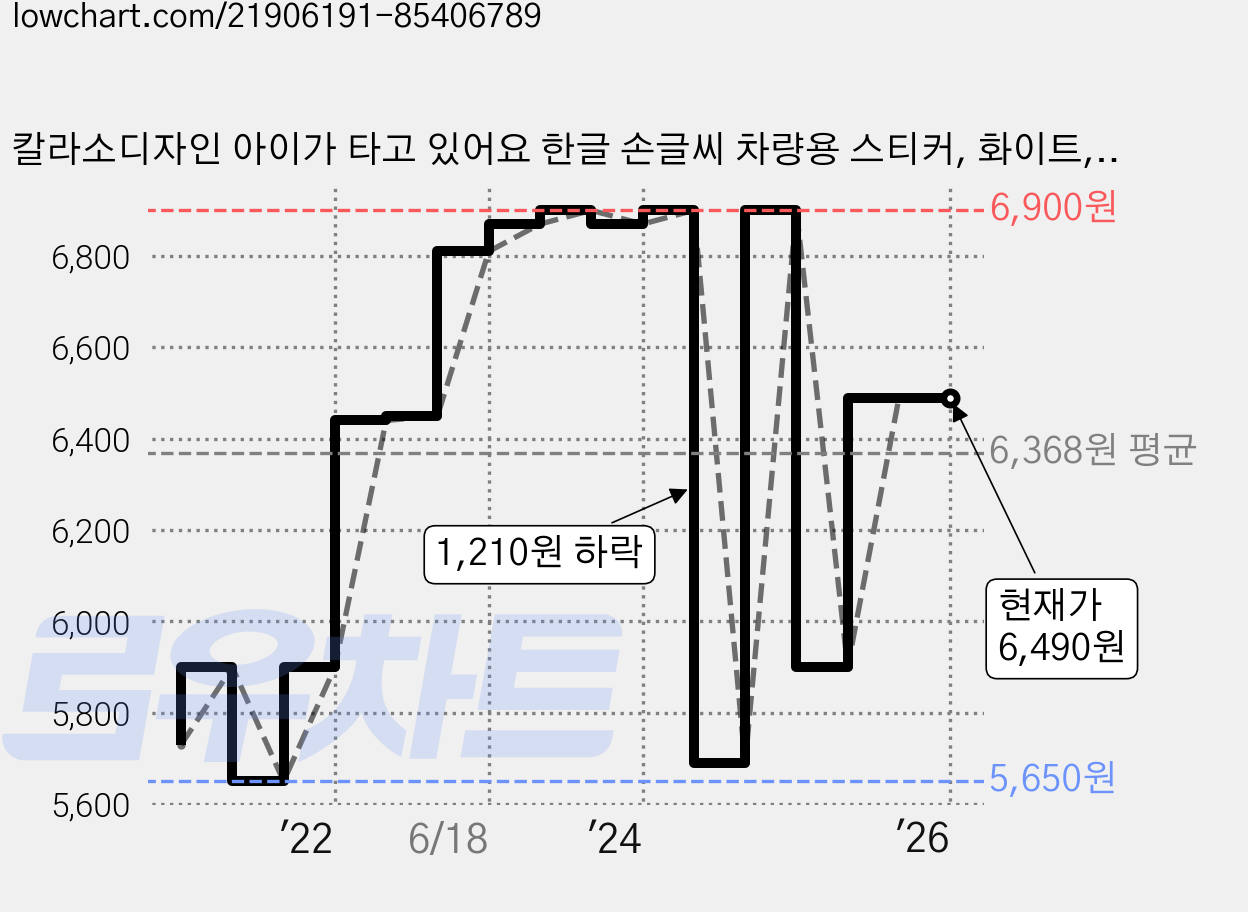 칼라소디자인 아이가 타고 있어요 한글 손글씨 차량용 스티커, 화이트, 1개 가격 변동 차트, 현재가 6,490원, 역대최저가