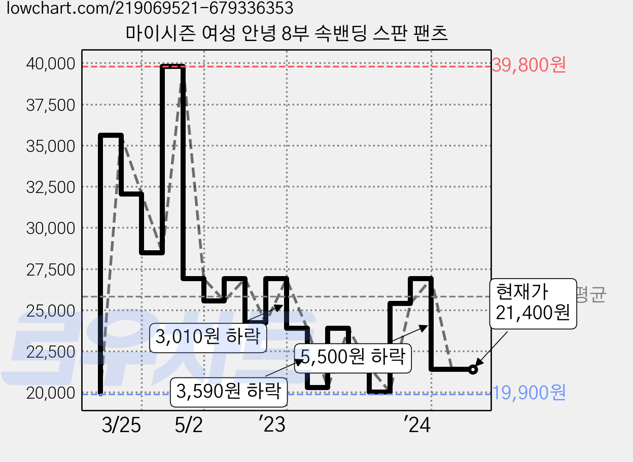 마이시즌 여성 안녕 8부 속밴딩 스판 팬츠 가격 변동 차트, 현재가 21,400원, 역대최저가