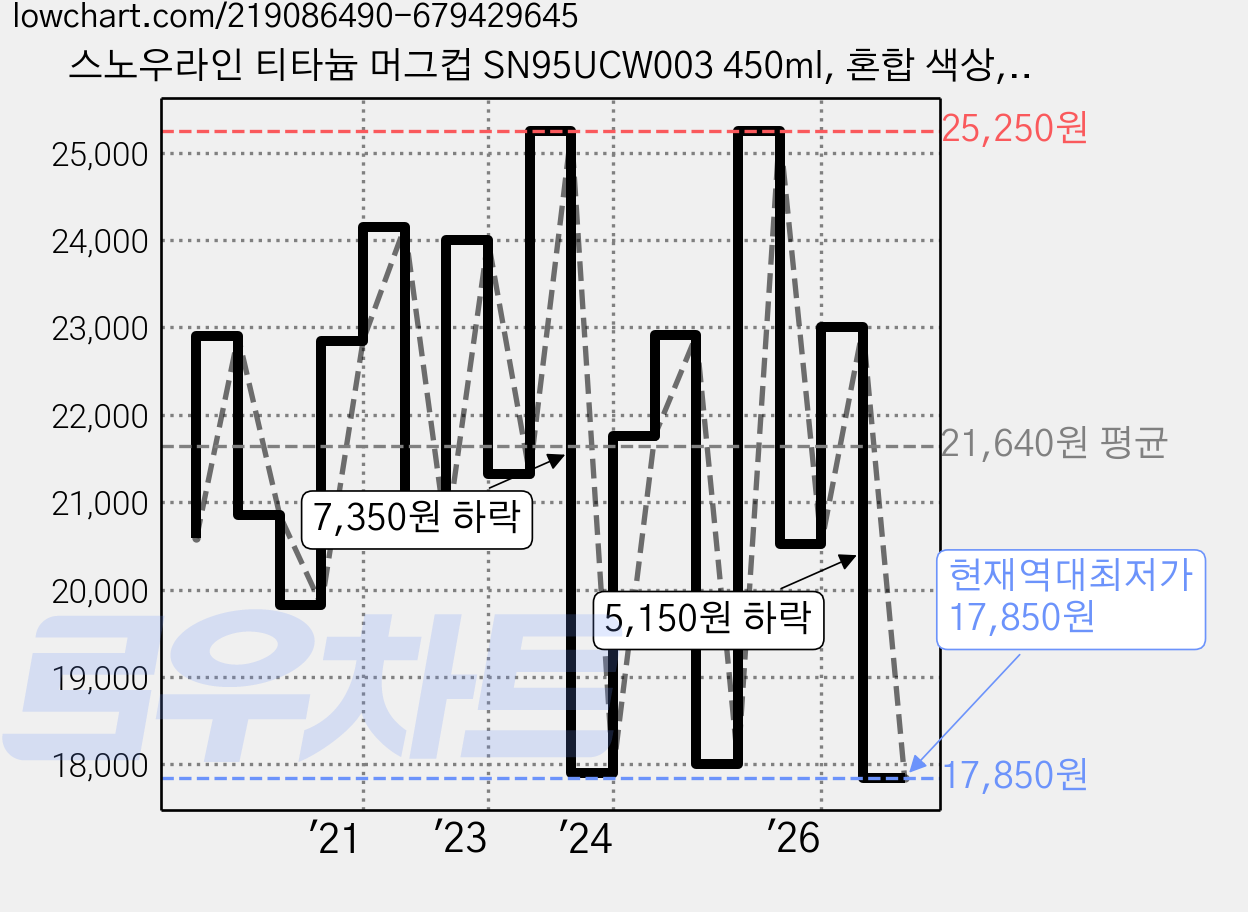 스노우라인 티타늄 머그컵 SN95UCW003 450ml, 혼합 색상, 1개 가격 변동 차트, 현재가 17,850원, 역대최저가