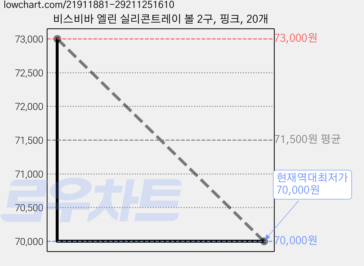 비스비바 엘린 실리콘트레이 볼 2구, 핑크, 20개 가격 변동 차트, 현재가 70,000원, 역대최저가