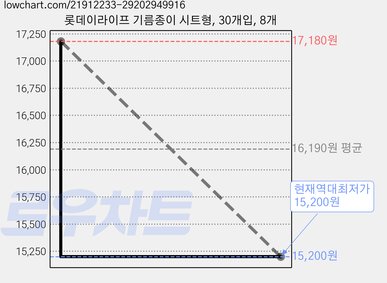 롯데이라이프 기름종이 시트형, 30개입, 8개 가격 변동 차트, 현재가 15,200원, 역대최저가
