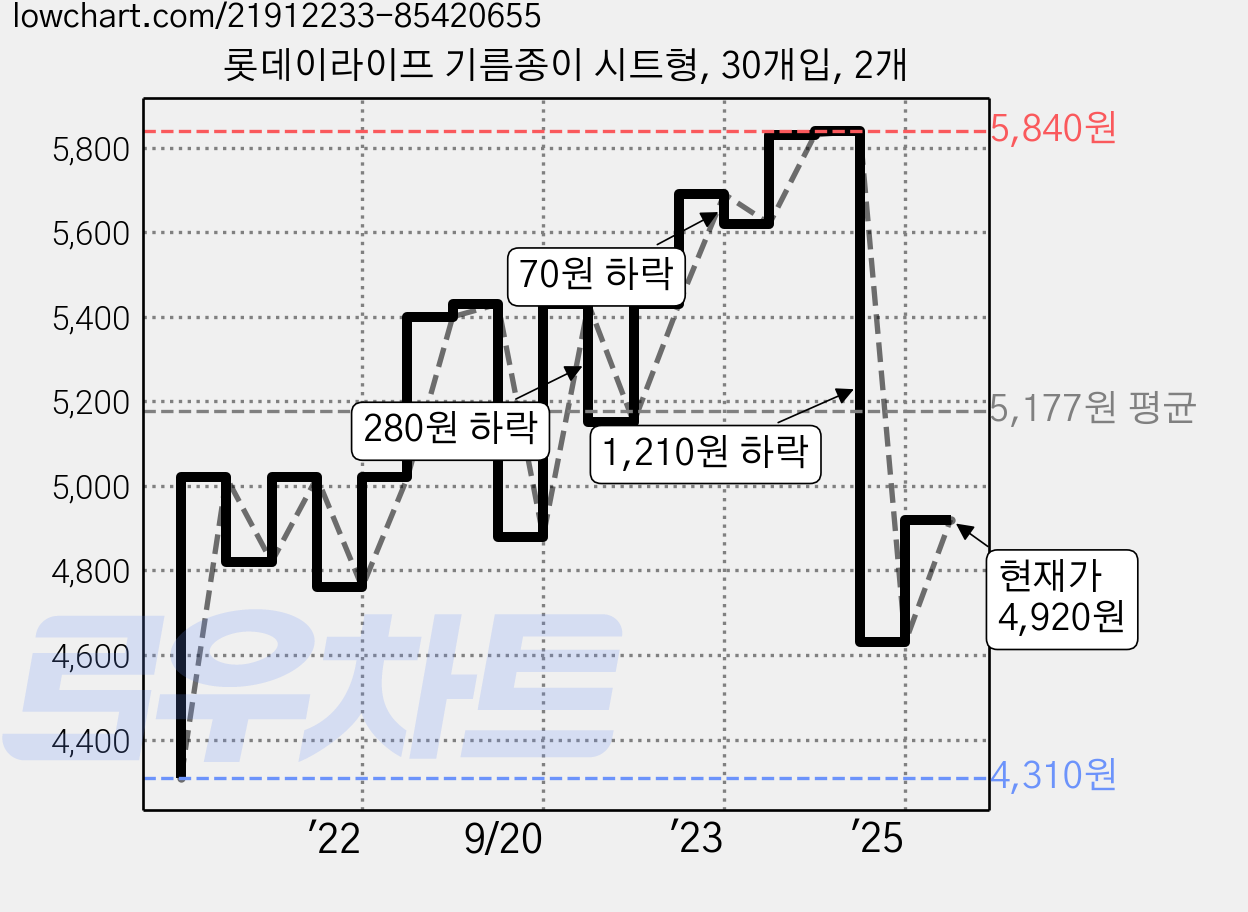 롯데이라이프 기름종이 시트형, 30개입, 2개 가격 변동 차트, 현재가 4,920원, 관측 최저가 4,310원