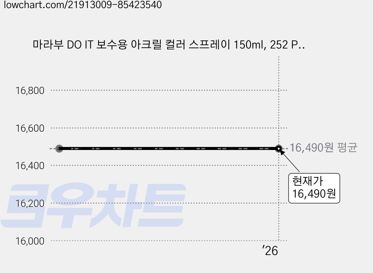 마라부 DO IT 보수용 아크릴 컬러 스프레이 150ml, 252 PEARL BLUE, 1개 가격 변동 차트, 현재가 16,490원