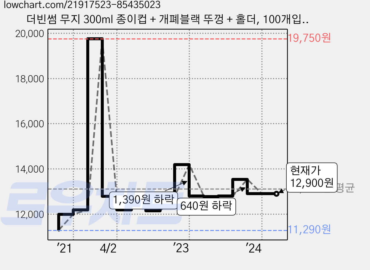 더빈썸 무지 300ml 종이컵 + 개폐블랙 뚜껑 + 홀더, 100개입, 1세트 가격 변동 차트, 현재가 12,900원, 역대최저가