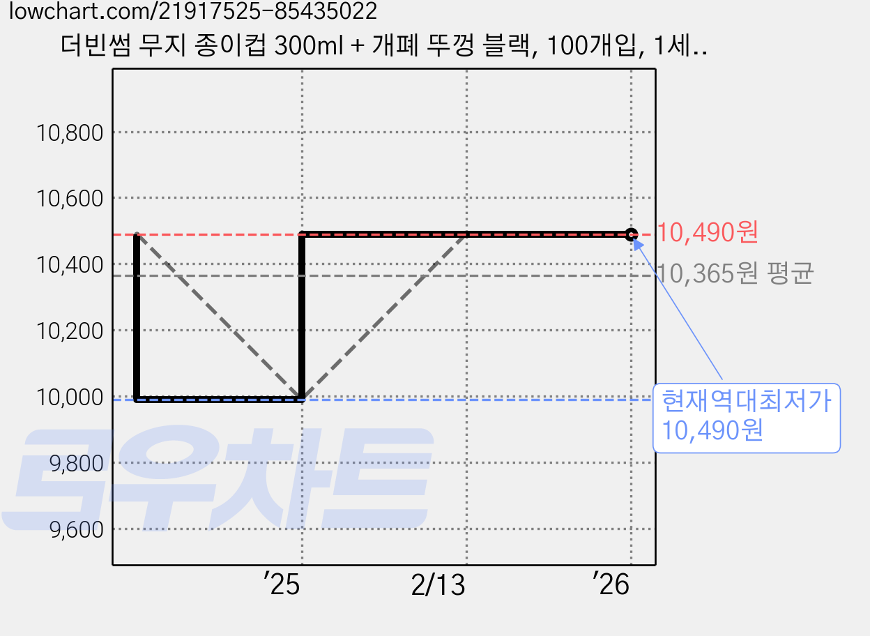 더빈썸 무지 종이컵 300ml + 개폐 뚜껑 블랙, 100개입, 1세트 가격 변동 차트, 현재가 10,490원, 역대최저가