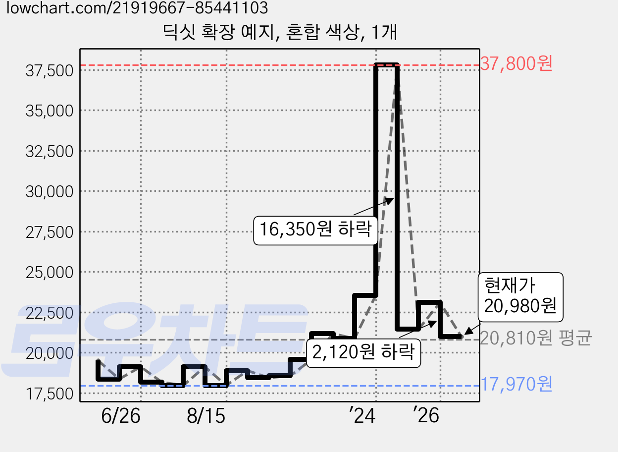 딕싯 확장 예지, 혼합 색상, 1개 가격 변동 차트, 현재가 20,980원, 관측 최저가 17,970원