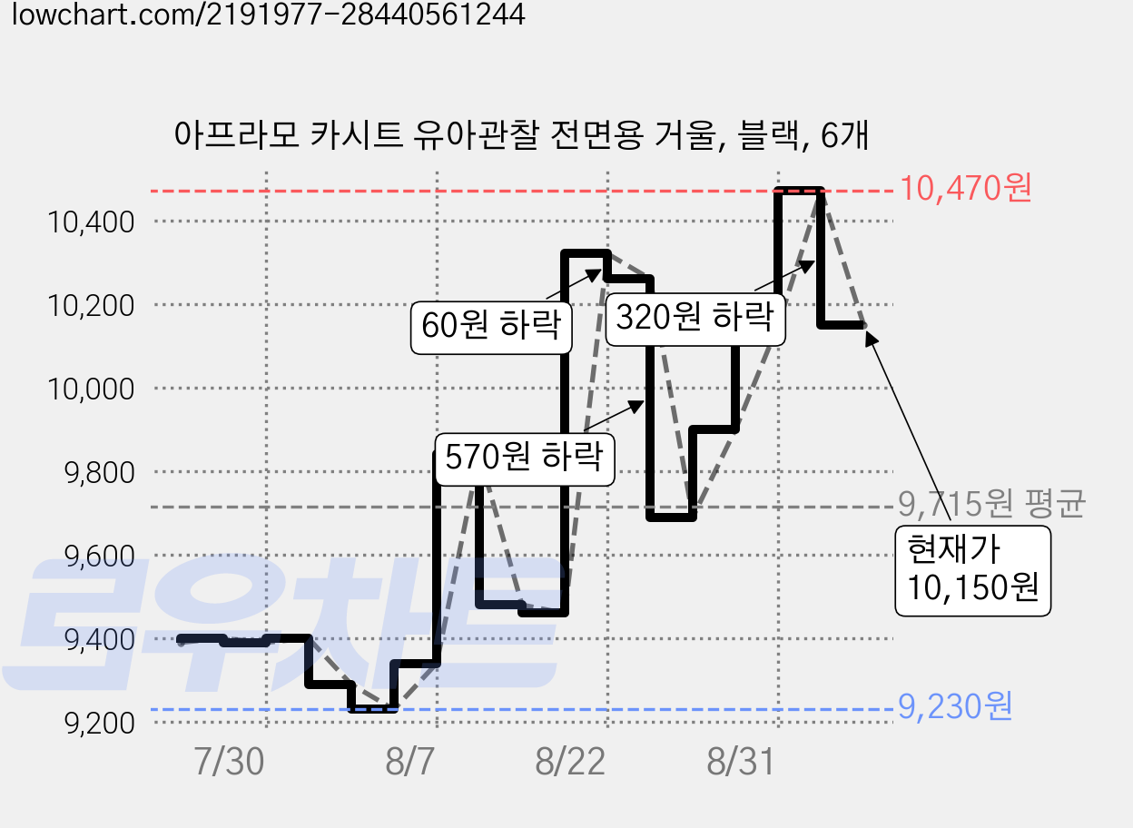 아프라모 카시트 유아관찰 전면용 거울, 블랙, 6개 가격 변동 차트, 현재가 10,150원, 관측 최저가 9,230원