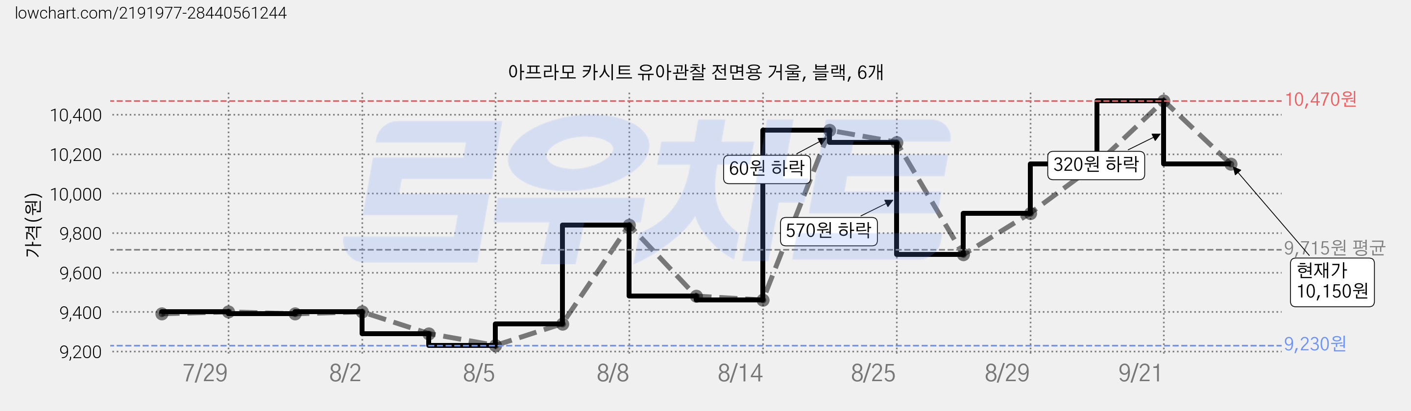 아프라모 카시트 유아관찰 전면용 거울, 블랙, 6개 가격 변동 차트, 현재가 10,150원, 관측 최저가 9,230원