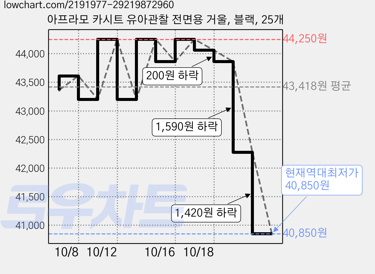 아프라모 카시트 유아관찰 전면용 거울, 블랙, 25개 가격 변동 차트, 현재가 40,850원, 역대최저가