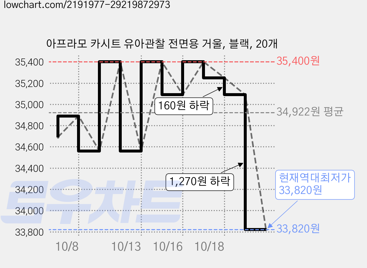 아프라모 카시트 유아관찰 전면용 거울, 블랙, 20개 가격 변동 차트, 현재가 33,820원, 역대최저가